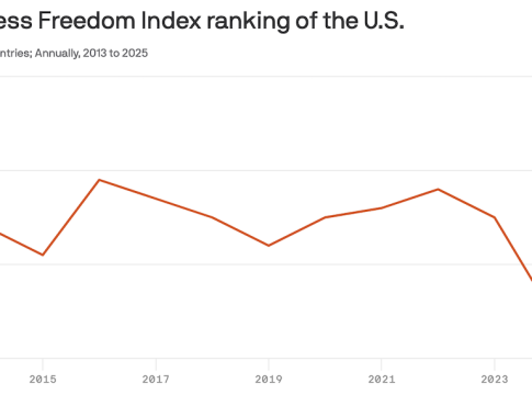 Data: Reporters Without Borders; Chart: Axios Visuals.
