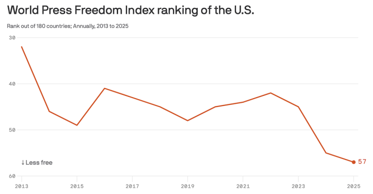 Global Press Freedom Hits Record Low in 2025, RSF Reports